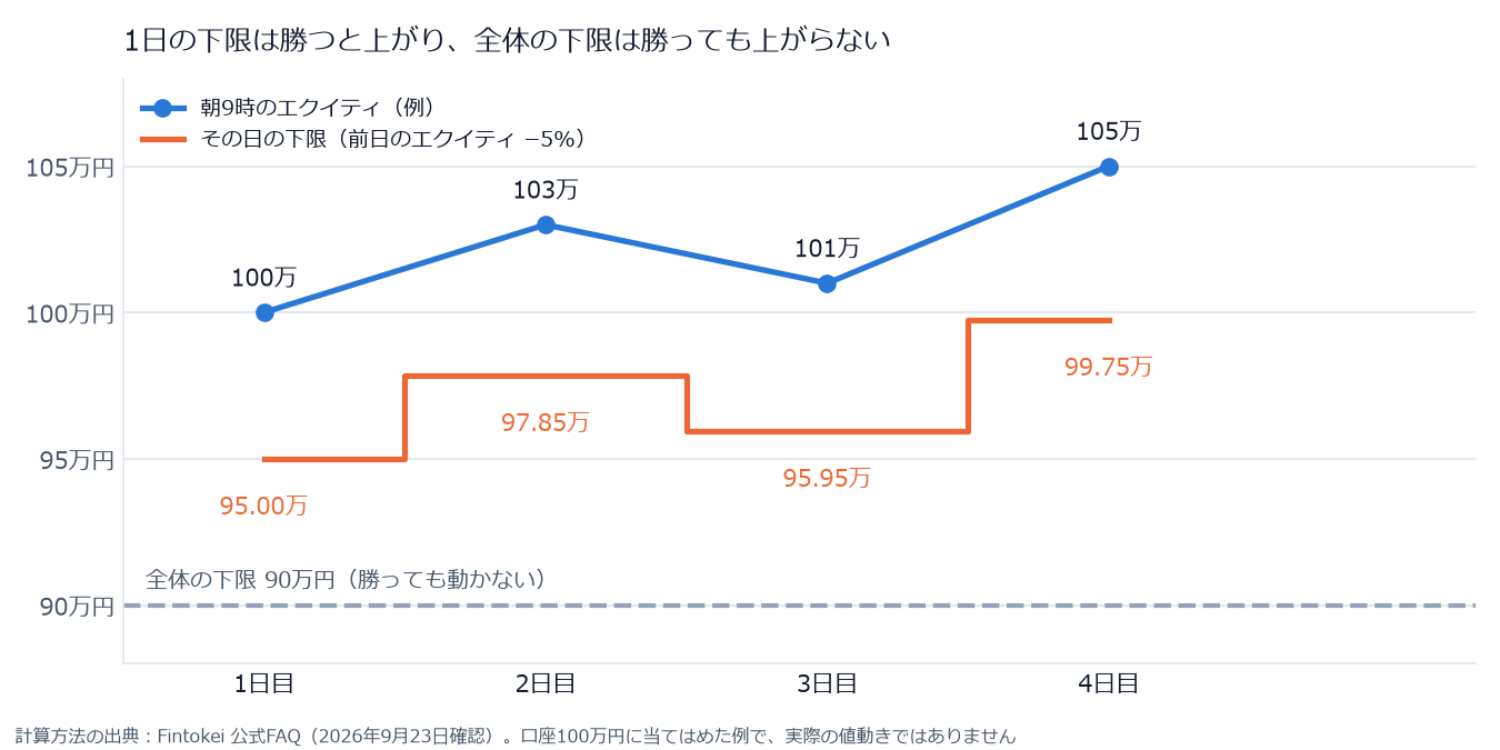 1日の下限は前日の朝9時のエクイティから−5%で引き直され、全体の下限は初期資金−10%で動かない
