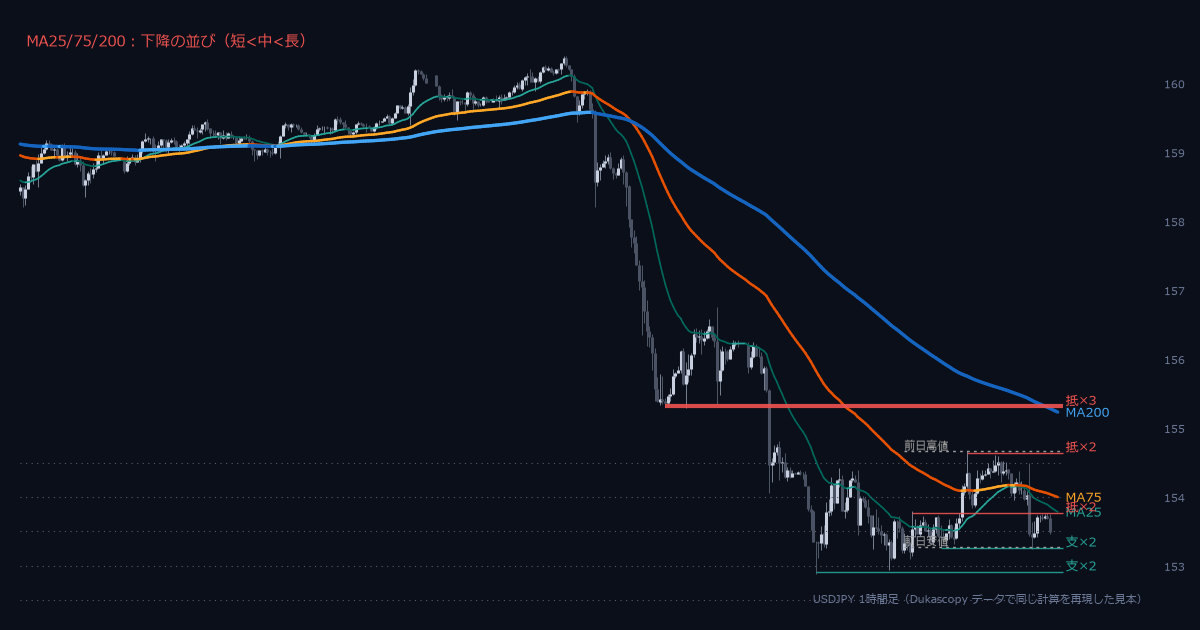 MA_KeyLevels の表示見本。USDJPY 1時間足に移動平均線25・75・200、反発回数つきの支持線と抵抗線、前日の高値安値、キリ番の点線が描かれている