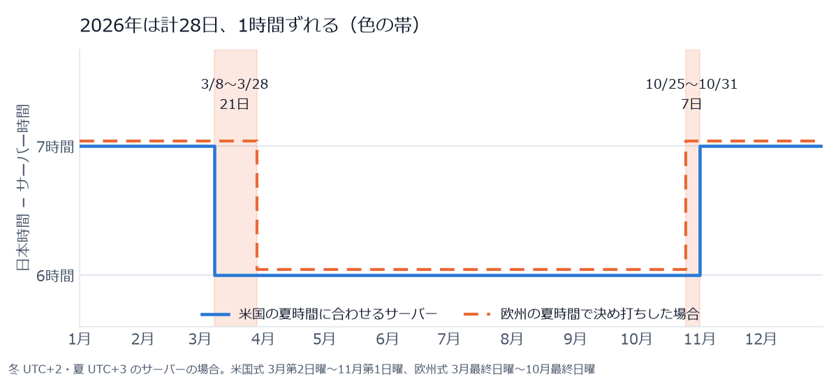2026年の日本時間とサーバー時間の差。米国の夏時間に合わせるサーバーは3月8日から11月1日まで6時間、それ以外は7時間。欧州式で決め打ちすると、3月8日〜28日の21日と10月25日〜31日の7日で1時間ずれる。