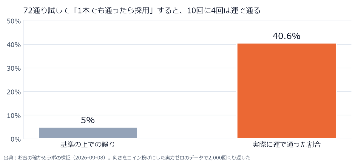 72通りを試して1本でも基準を超えたら採用するやり方は、名目上は5%の誤りのはずが、実力ゼロのデータで実際には40.6%が通った。