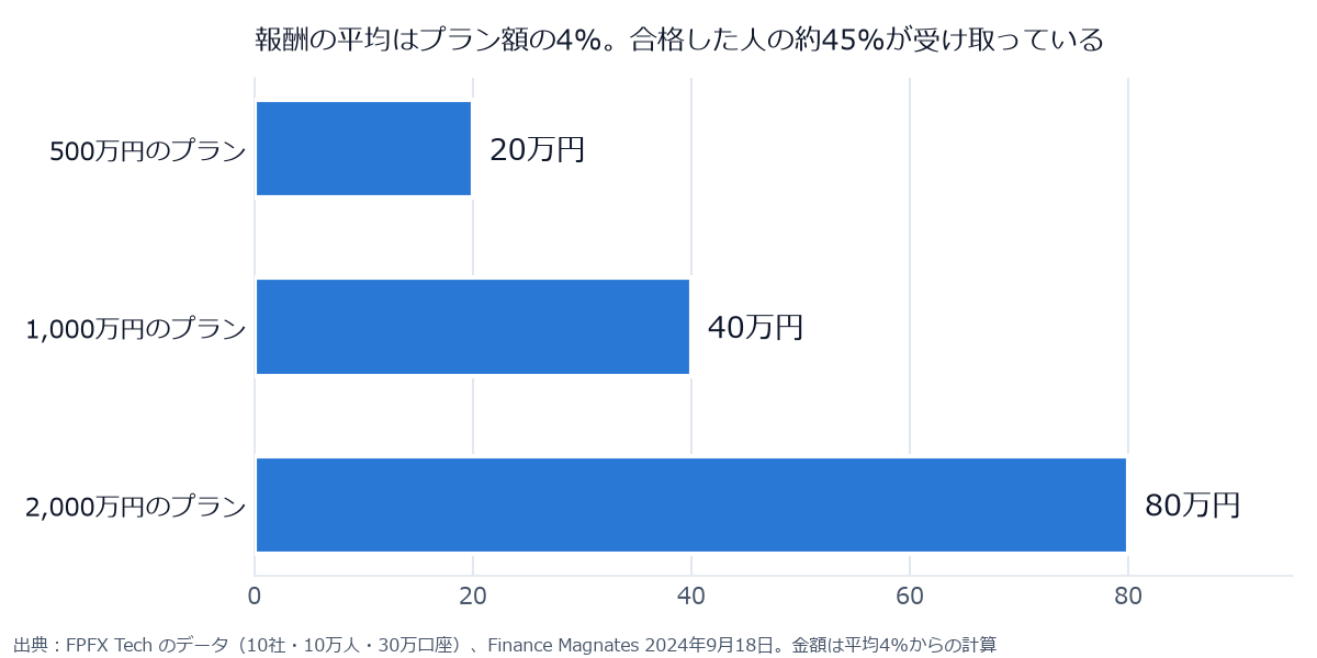 報酬の平均はプラン額の4%。計算すると500万円のプランで20万円、1,000万円で40万円、2,000万円で80万円。合格した人の約45%が報酬を受け取っている。