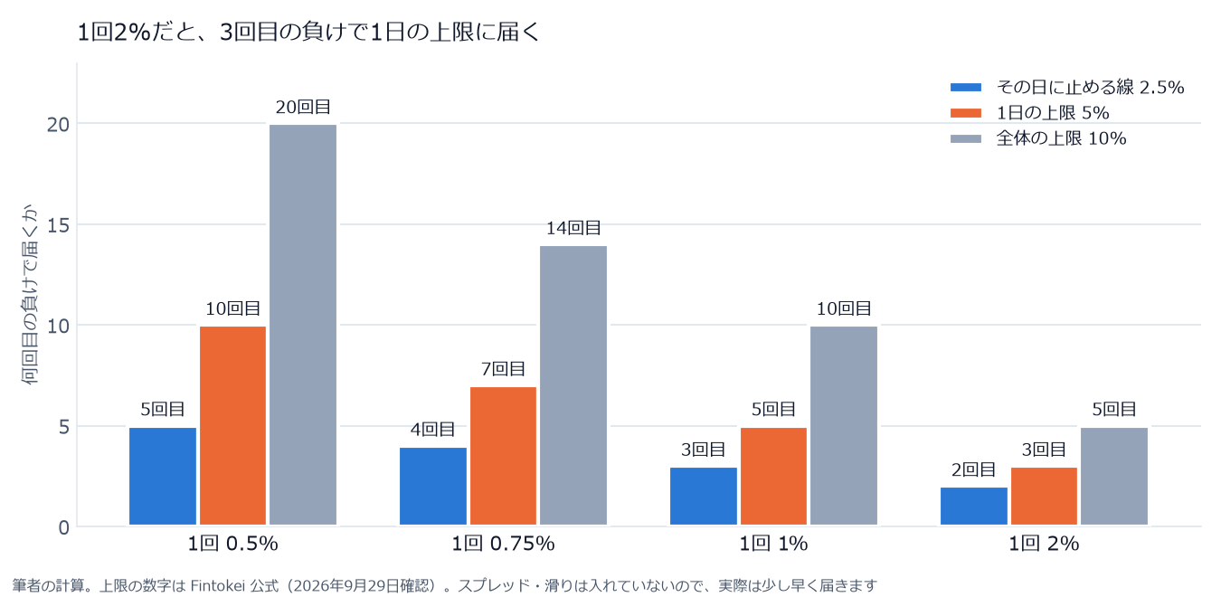 1回のリスク0.5%・0.75%・1%・2%ごとに、その日に止める線・1日の上限・全体の上限に何回目の負けで届くかを比べた棒グラフ