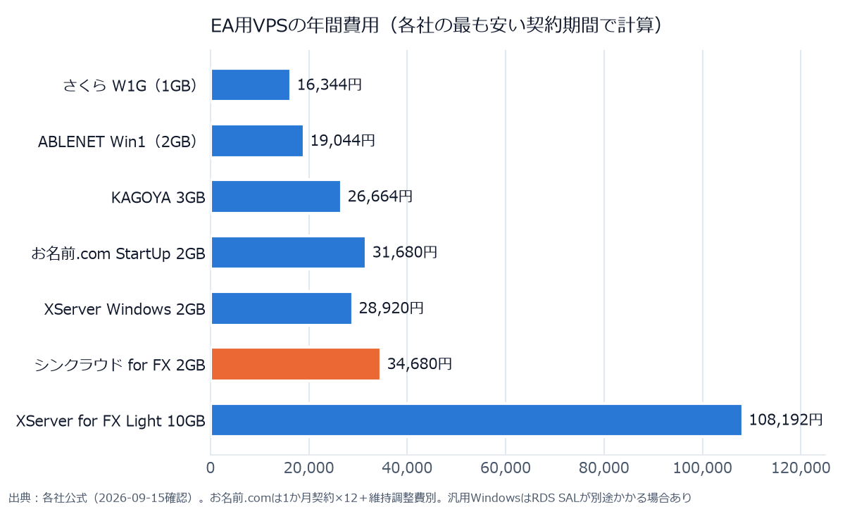 EA用VPS 7社の年間費用の横棒グラフ。さくら16,344円、ABLENET 19,044円、KAGOYA 26,664円、XServer Windows 28,920円、お名前.com 31,680円、シンクラウド for FX 34,680円、XServer for FX Light 108,192円